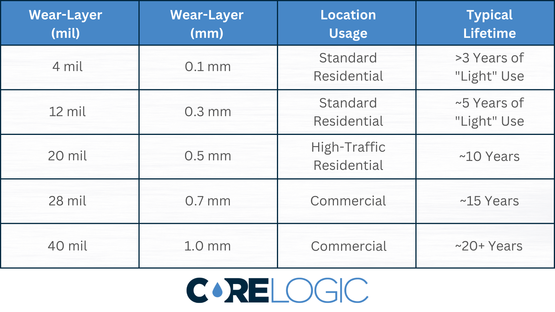 LVP Wear Layer Measurement Chart Thickness Luxury Vinyl Plank CoreLogic