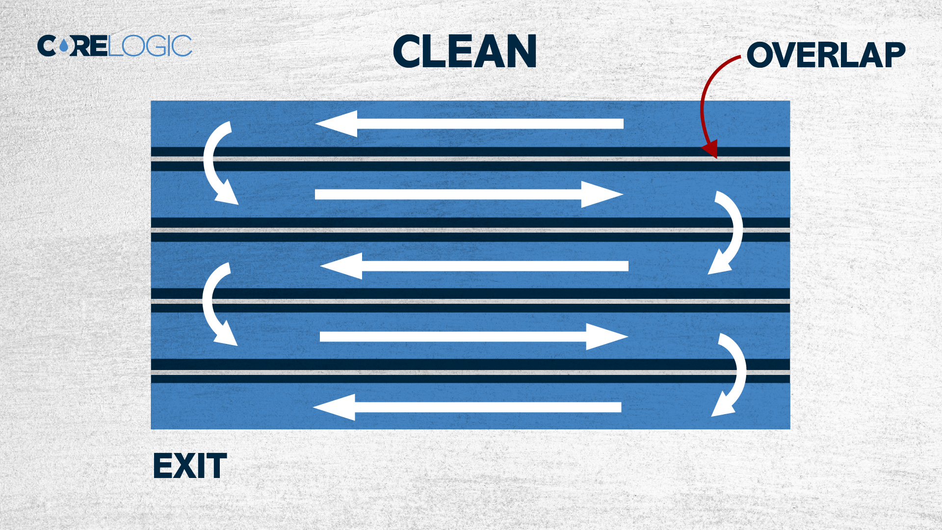 Alternate directions per plank and avoid overlaps to safely mop your CoreLogic LVP.
